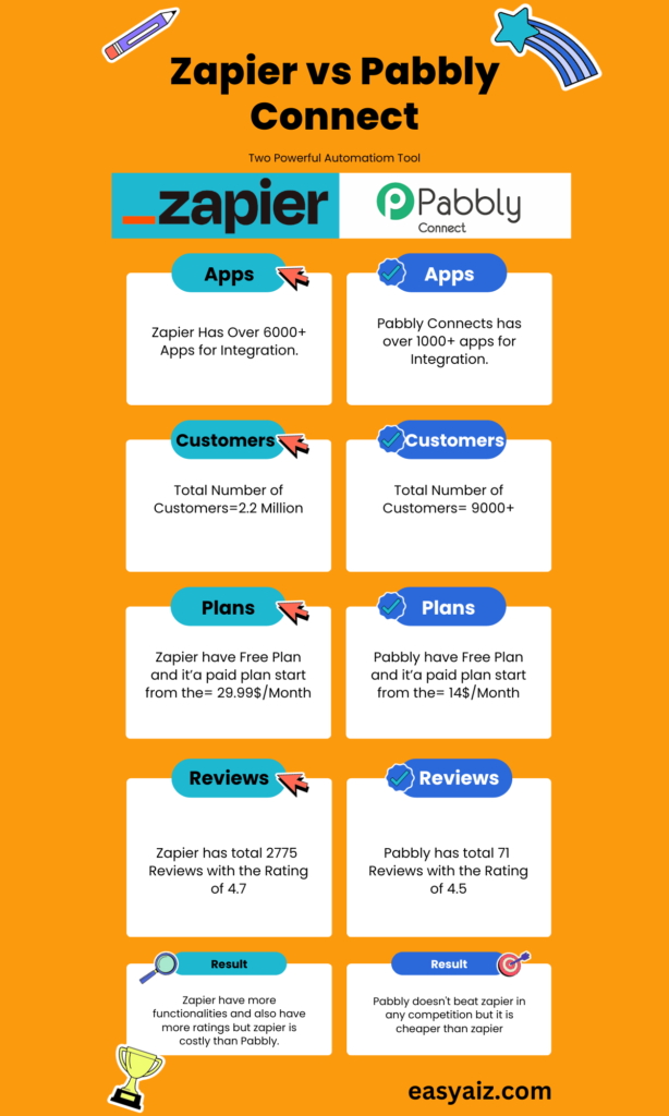 pabbly connect vs zapier infographic 