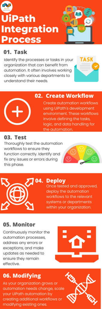UiPath Integration Infographic 