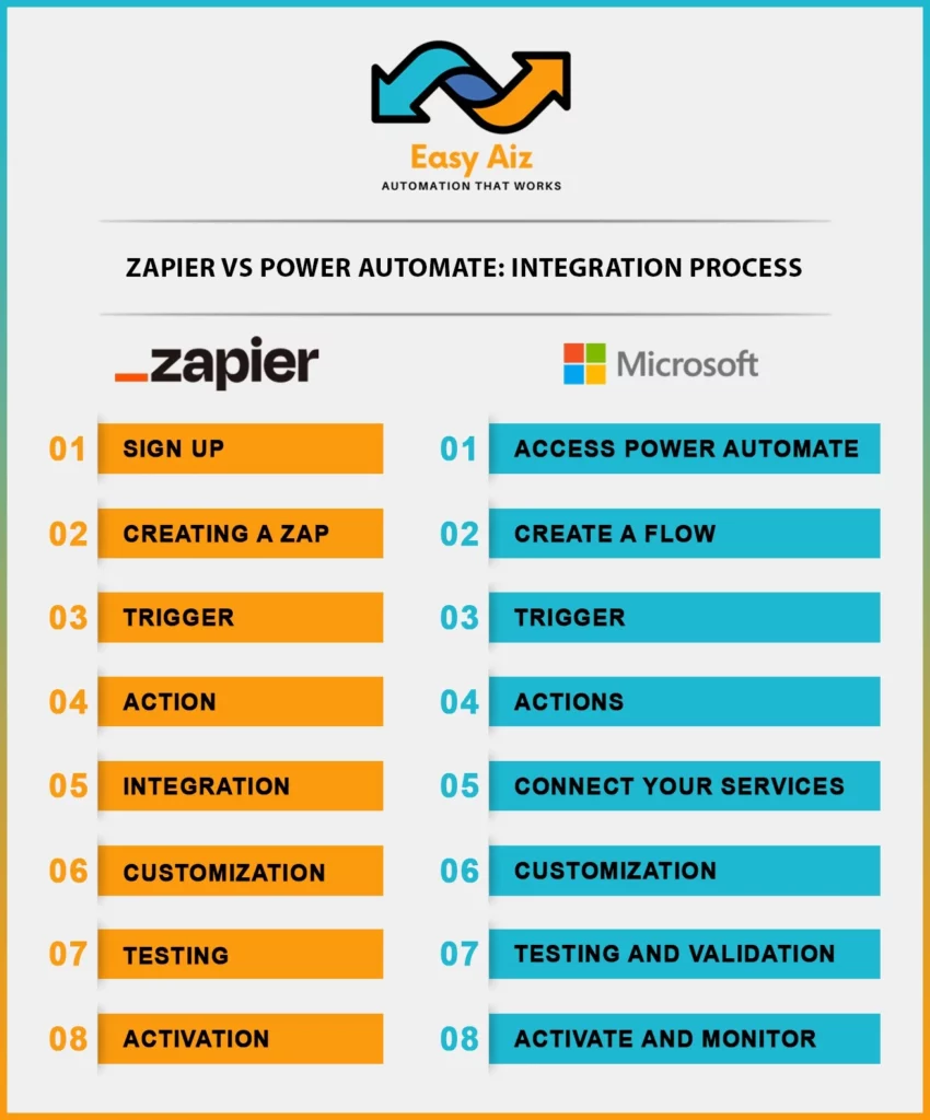 Zapier vs Microsoft Integration process Infographic