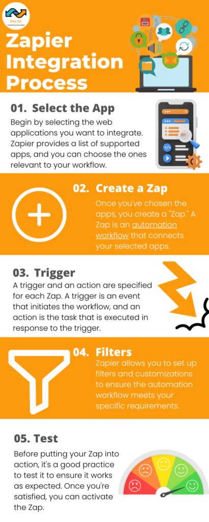 Zapier Integration Infographic
