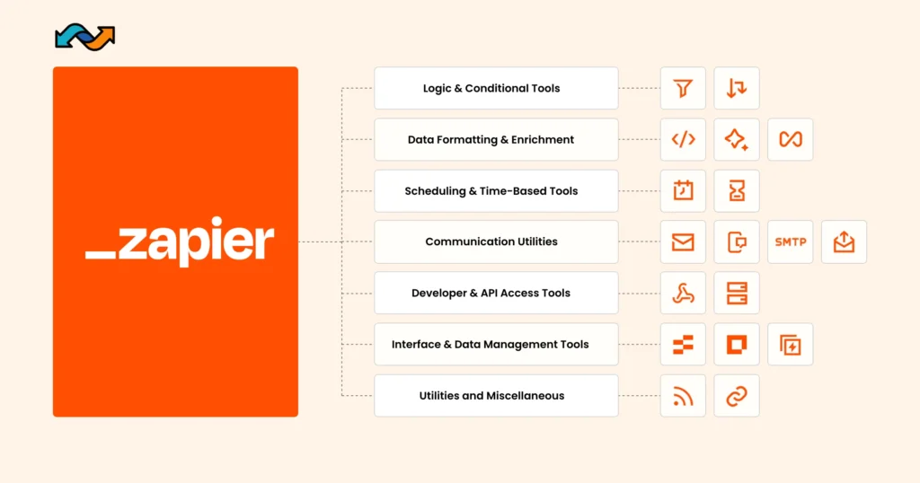 Categories of Zapier Apps