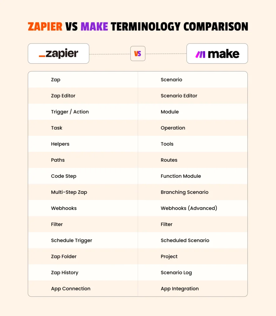 Zapier vs make comparison table
