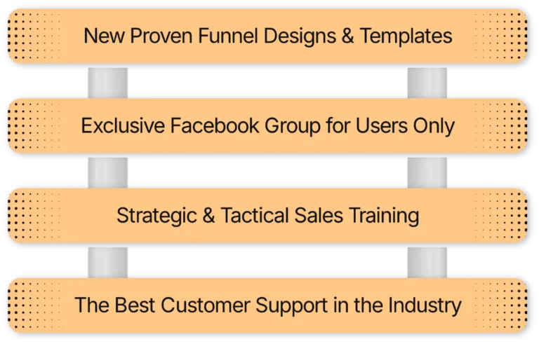 Easy Aiz System benefits including funnel templates and sales training