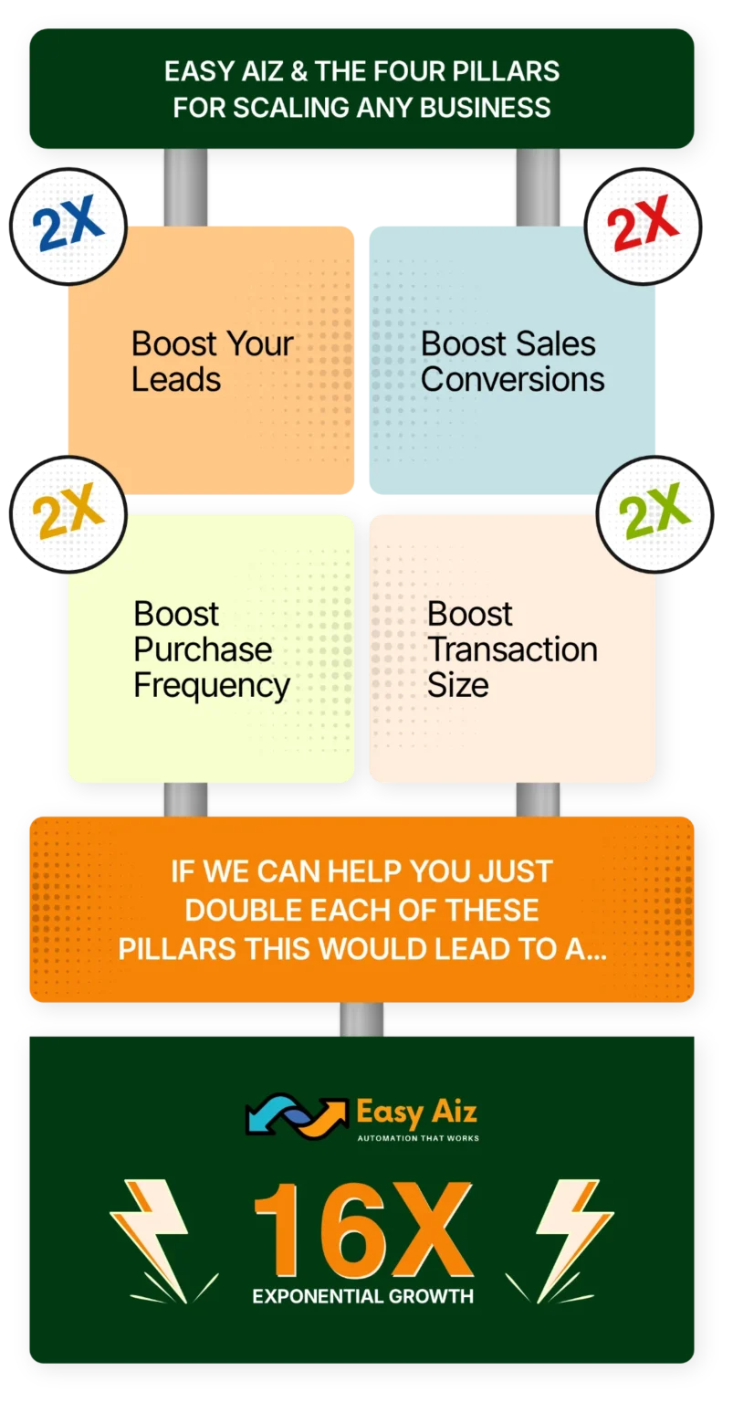 Easy Aiz System four pillars for scaling business growth